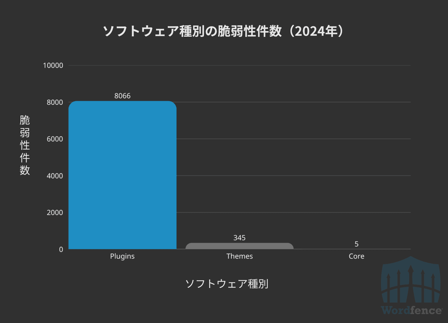 WordPress vulnerabilities